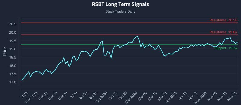 RSBT Long Term Analysis for May 21 2026