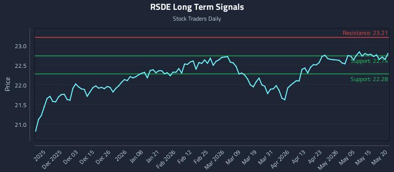 RSDE Long Term Analysis for May 21 2026