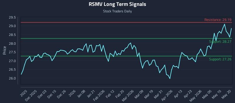 RSMV Long Term Analysis for May 21 2026 RSMV Long Term Analysis for May 21 2026
