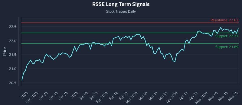 RSSE Long Term Analysis for May 21 2026 RSSE Long Term Analysis for May 21 2026