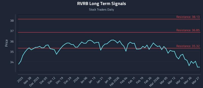 RVRB Long Term Analysis for May 21 2026 RVRB Long Term Analysis for May 21 2026