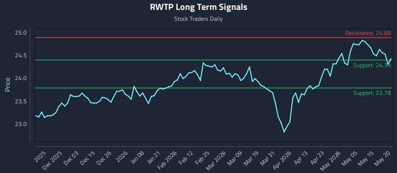 RWTP Long Term Analysis for May 21 2026 RWTP Long Term Analysis for May 21 2026