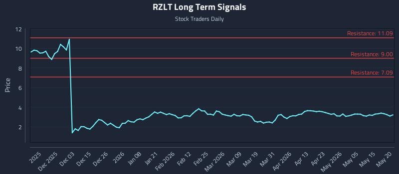 RZLT Long Term Analysis for May 21 2026