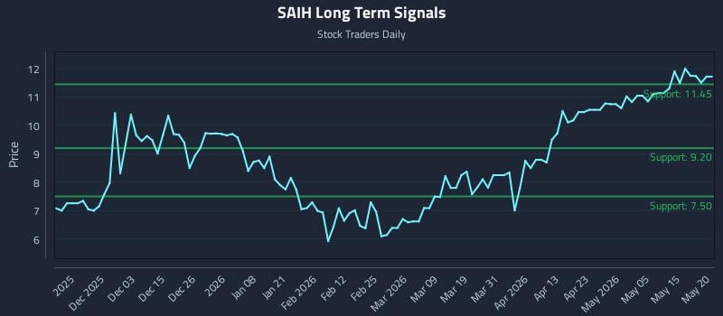SAIH Long Term Analysis for May 21 2026 SAIH Long Term Analysis for May 21 2026