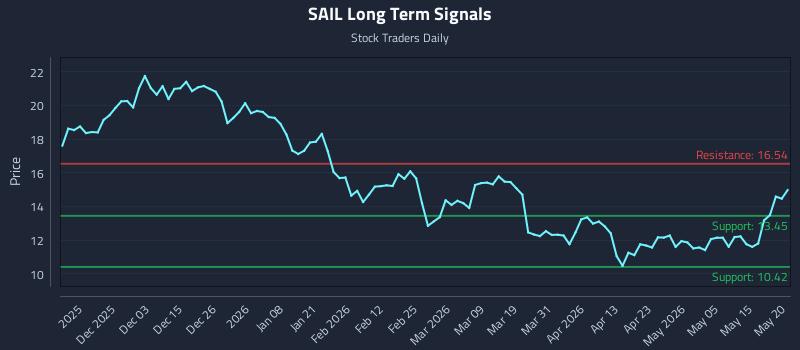 SAIL Long Term Analysis for May 21 2026
