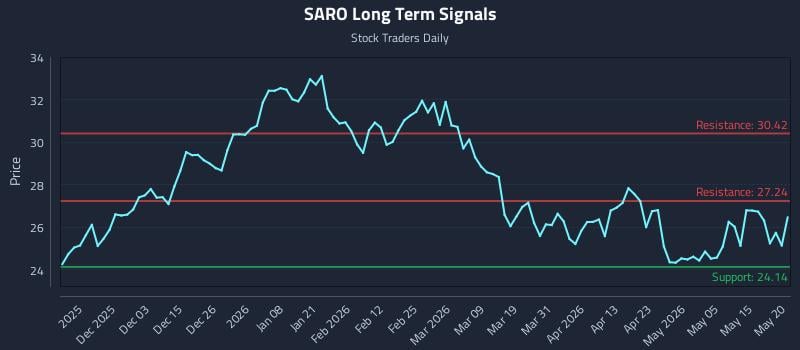 SARO Long Term Analysis for May 21 2026 SARO Long Term Analysis for May 21 2026