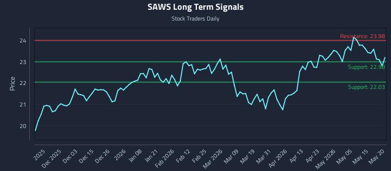 SAWS Long Term Analysis for May 21 2026 SAWS Long Term Analysis for May 21 2026