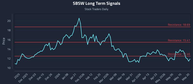 SBSW Long Term Analysis for May 21 2026