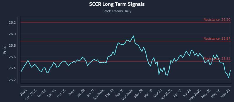 SCCR Long Term Analysis for May 21 2026 SCCR Long Term Analysis for May 21 2026