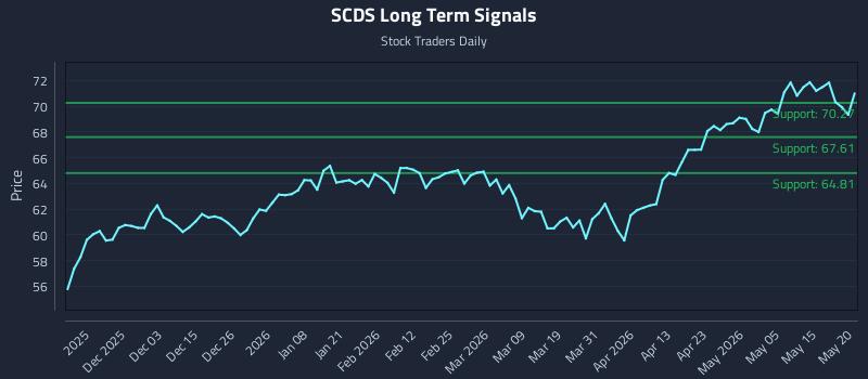 SCDS Long Term Analysis for May 21 2026