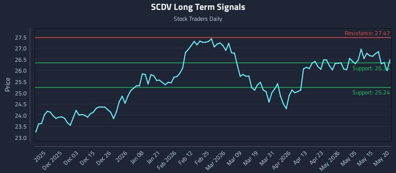 SCDV Long Term Analysis for May 21 2026