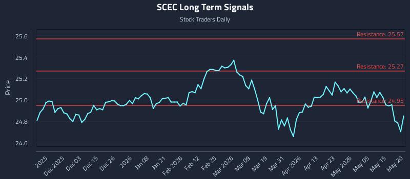 SCEC Long Term Analysis for May 21 2026 SCEC Long Term Analysis for May 21 2026