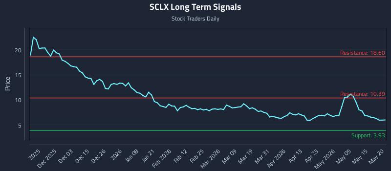 SCLX Long Term Analysis for May 21 2026 SCLX Long Term Analysis for May 21 2026