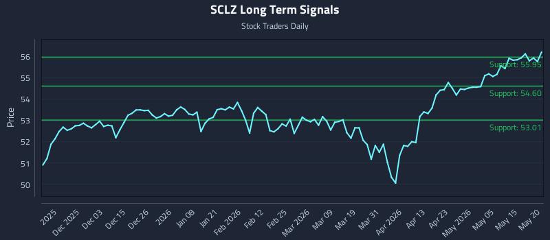 SCLZ Long Term Analysis for May 21 2026 SCLZ Long Term Analysis for May 21 2026