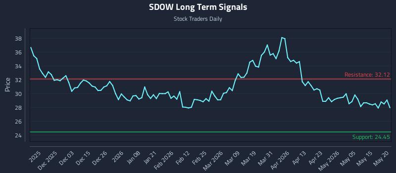 SDOW Long Term Analysis for May 21 2026 SDOW Long Term Analysis for May 21 2026