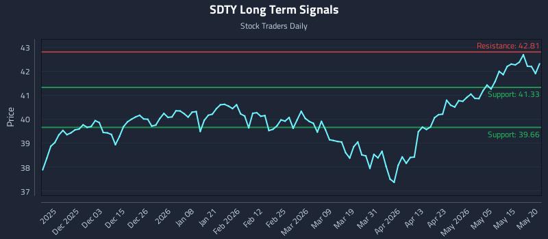 SDTY Long Term Analysis for May 21 2026 SDTY Long Term Analysis for May 21 2026