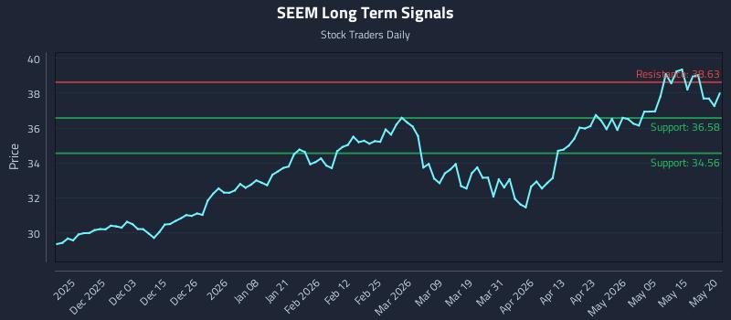 SEEM Long Term Analysis for May 21 2026