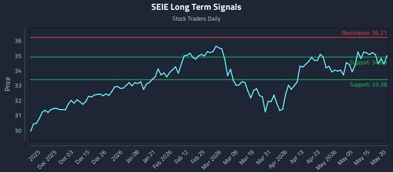 SEIE Long Term Analysis for May 21 2026