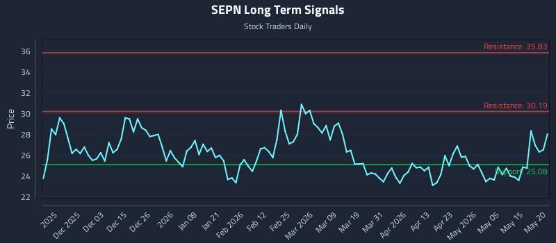 SEPN Long Term Analysis for May 21 2026