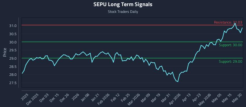 SEPU Long Term Analysis for May 21 2026 SEPU Long Term Analysis for May 21 2026