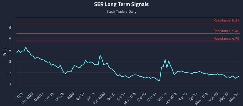 SER Long Term Analysis for May 21 2026 SER Long Term Analysis for May 21 2026