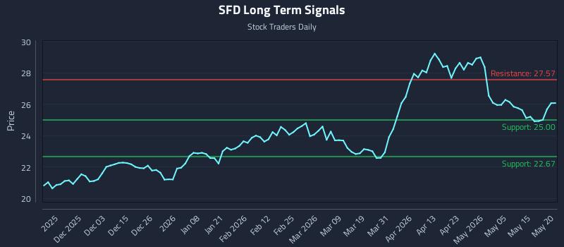 SFD Long Term Analysis for May 21 2026 SFD Long Term Analysis for May 21 2026