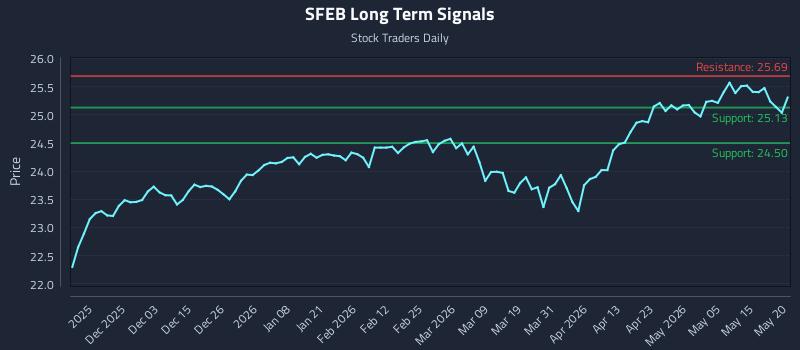 SFEB Long Term Analysis for May 21 2026 SFEB Long Term Analysis for May 21 2026