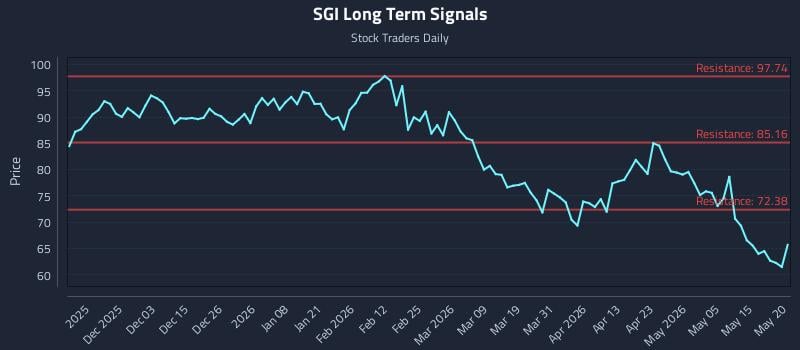 SGI Long Term Analysis for May 21 2026 SGI Long Term Analysis for May 21 2026