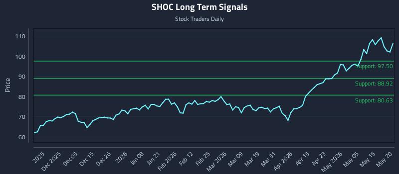 SHOC Long Term Analysis for May 21 2026