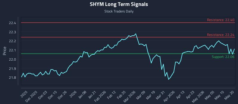 SHYM Long Term Analysis for May 21 2026