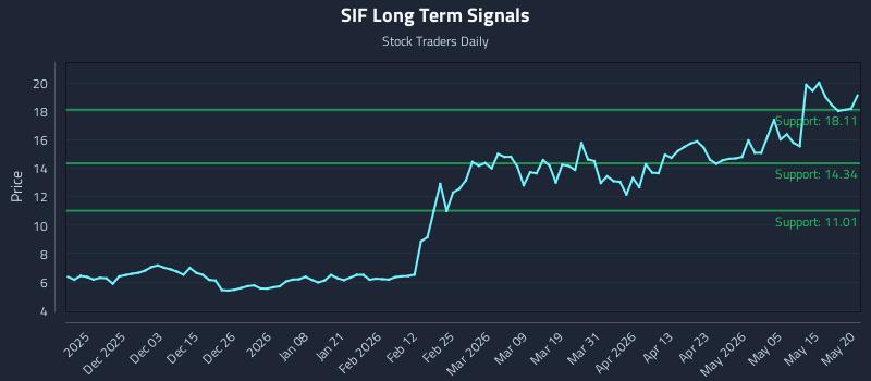 SIF Long Term Analysis for May 21 2026 SIF Long Term Analysis for May 21 2026
