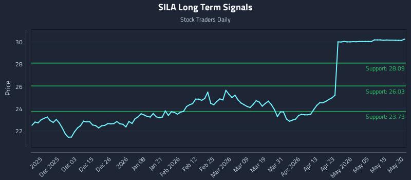 SILA Long Term Analysis for May 21 2026