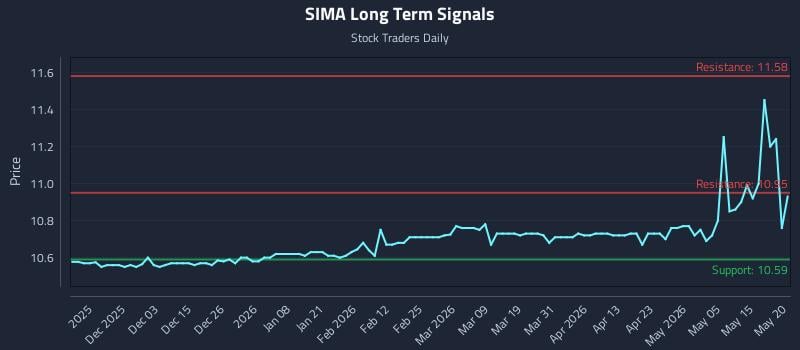 SIMA Long Term Analysis for May 21 2026 SIMA Long Term Analysis for May 21 2026