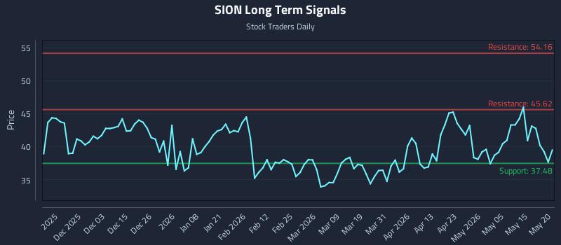 SION Long Term Analysis for May 21 2026 SION Long Term Analysis for May 21 2026