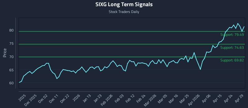 SIXG Long Term Analysis for May 21 2026 SIXG Long Term Analysis for May 21 2026