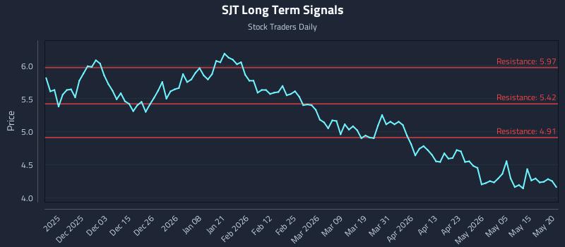 SJT Long Term Analysis for May 21 2026
