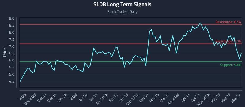 SLDB Long Term Analysis for May 21 2026 SLDB Long Term Analysis for May 21 2026