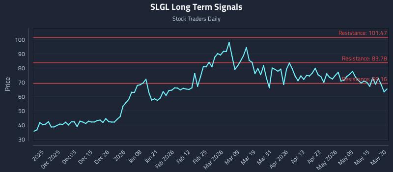 SLGL Long Term Analysis for May 21 2026 SLGL Long Term Analysis for May 21 2026