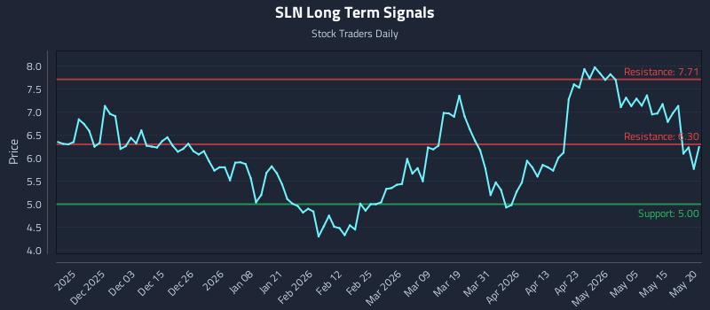 SLN Long Term Analysis for May 21 2026 SLN Long Term Analysis for May 21 2026