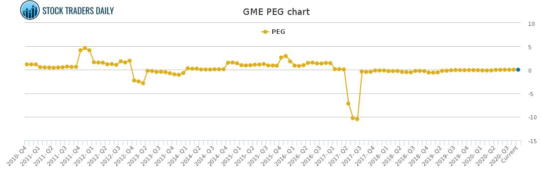 Comprehensive non-correlated Gamestop $GME Trading Report