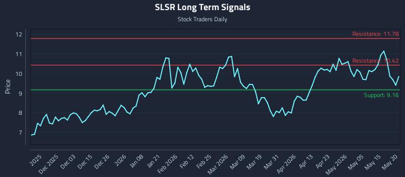 SLSR Long Term Analysis for May 21 2026