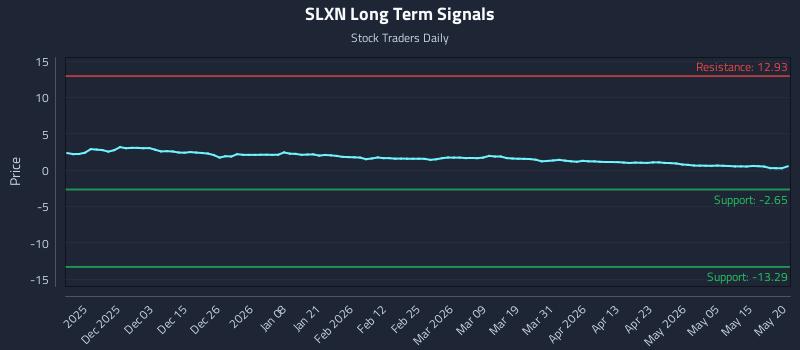 SLXN Long Term Analysis for May 21 2026 SLXN Long Term Analysis for May 21 2026