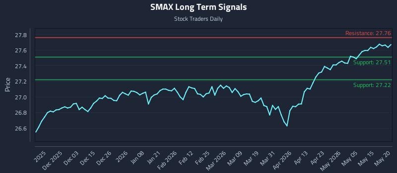 SMAX Long Term Analysis for May 21 2026 SMAX Long Term Analysis for May 21 2026