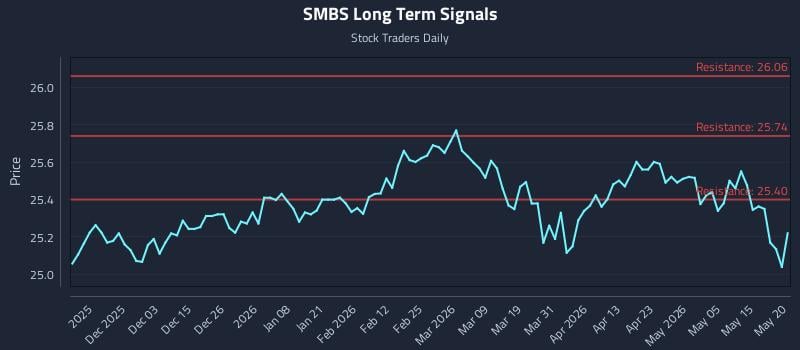 SMBS Long Term Analysis for May 21 2026 SMBS Long Term Analysis for May 21 2026