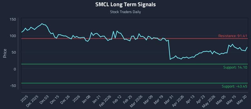 SMCL Long Term Analysis for May 21 2026 SMCL Long Term Analysis for May 21 2026