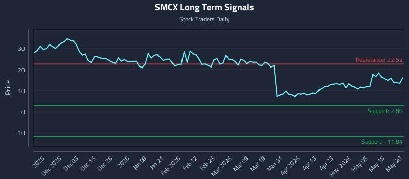SMCX Long Term Analysis for May 21 2026 SMCX Long Term Analysis for May 21 2026