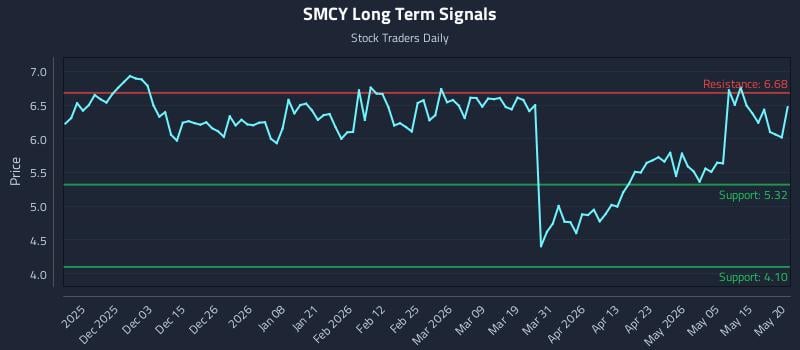 SMCY Long Term Analysis for May 21 2026 SMCY Long Term Analysis for May 21 2026