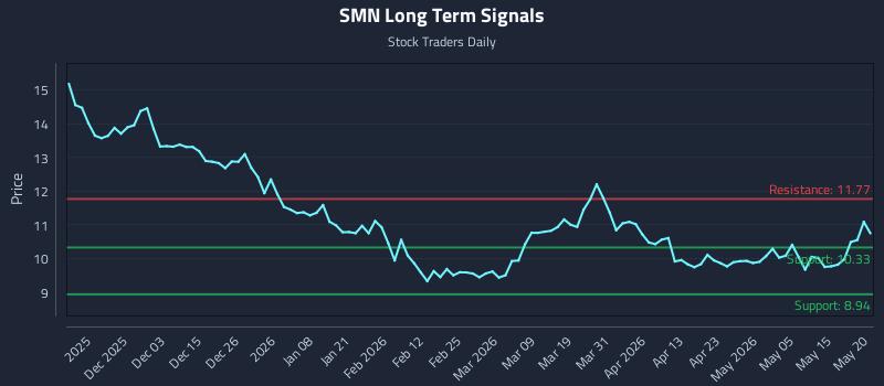 SMN Long Term Analysis for May 21 2026