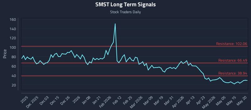SMST Long Term Analysis for May 21 2026 SMST Long Term Analysis for May 21 2026