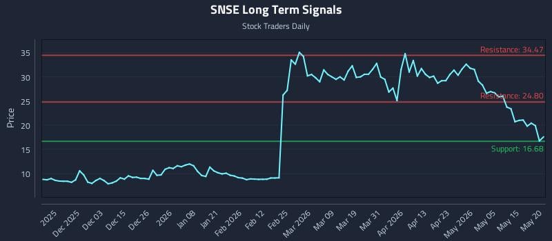 SNSE Long Term Analysis for May 21 2026